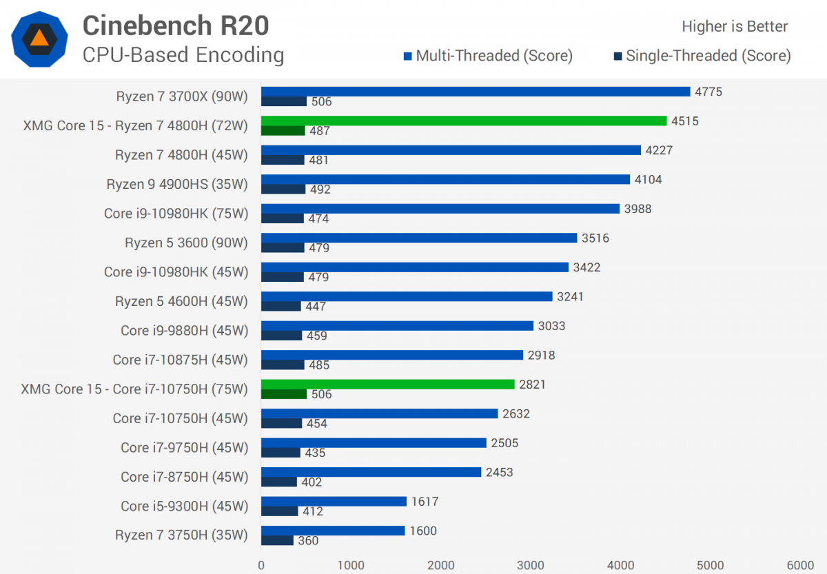 Ноутбуки на новых процессорах AMD и Intel сравнили по производительности и автономности