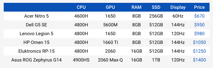Объявлены лучшие игровые ноутбуки на процессорах AMD