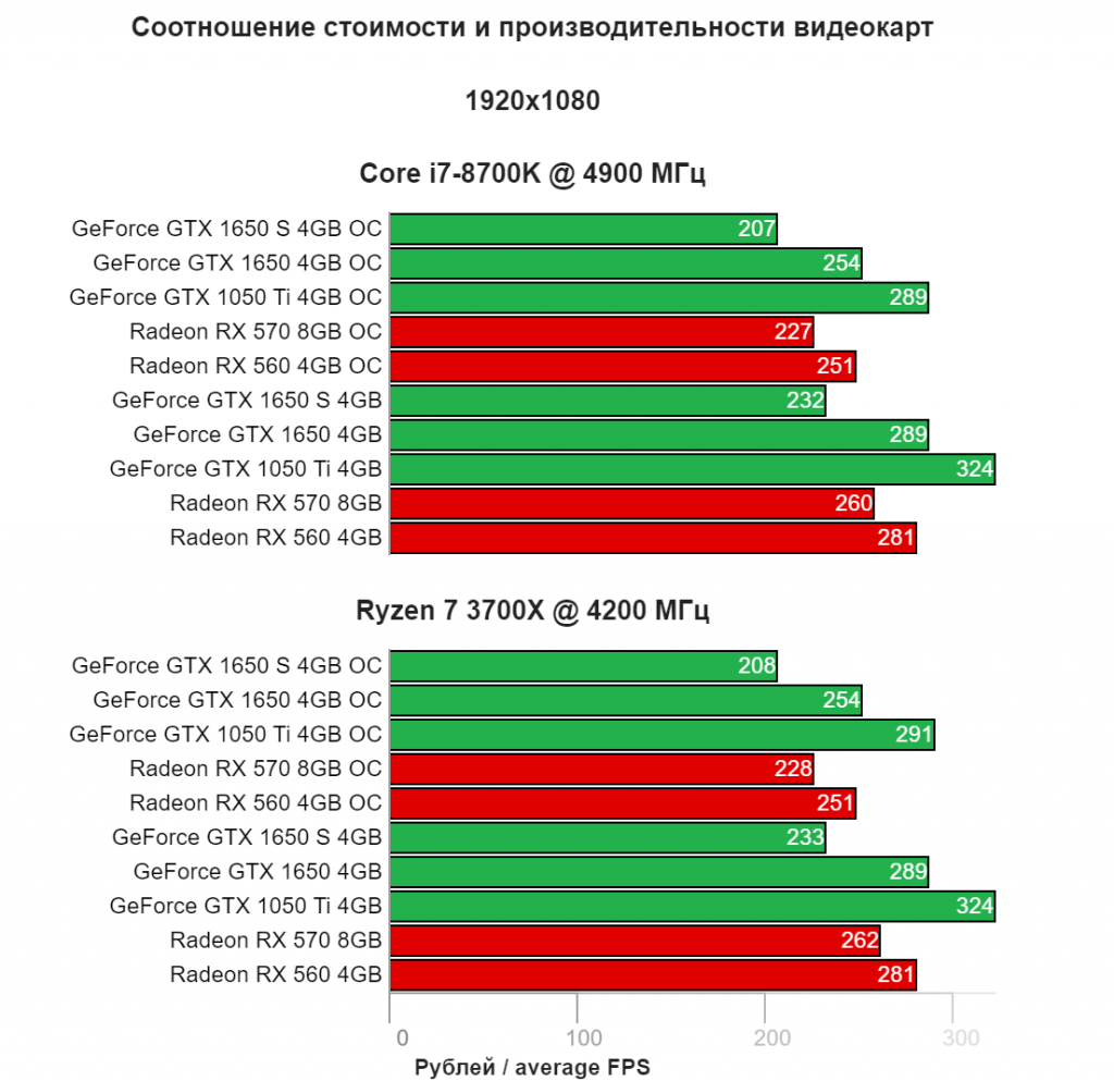 Какую видеокарту выбрать в 2025 году