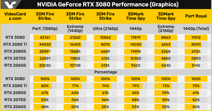 Опубликованы результаты первых тестов GeForce RTX 3080
