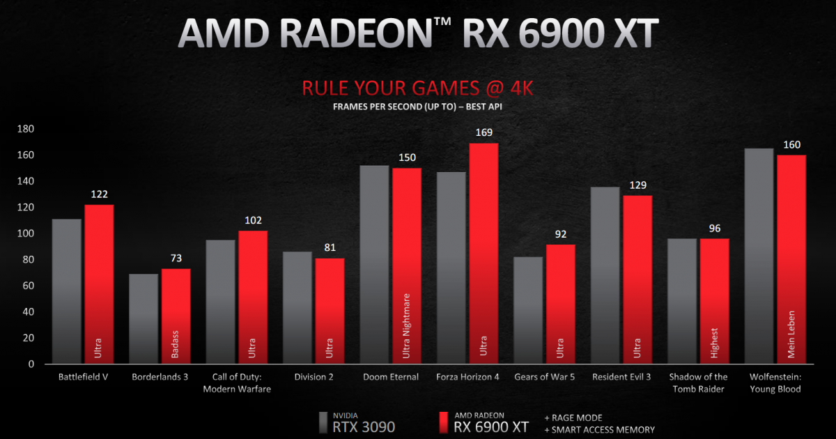 AMD представила видеокарты для конкуренции с NVIDIA RTX 3000