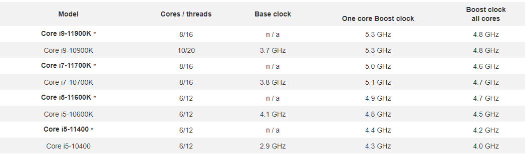 Грядущий флагманский процессор Intel будет медленнее аналога от AMD