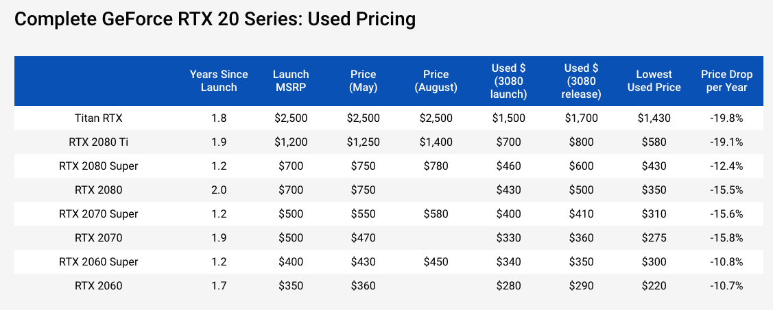 Перечислены потерявшие в цене видеокарты после дебюта NVIDIA RTX 3080