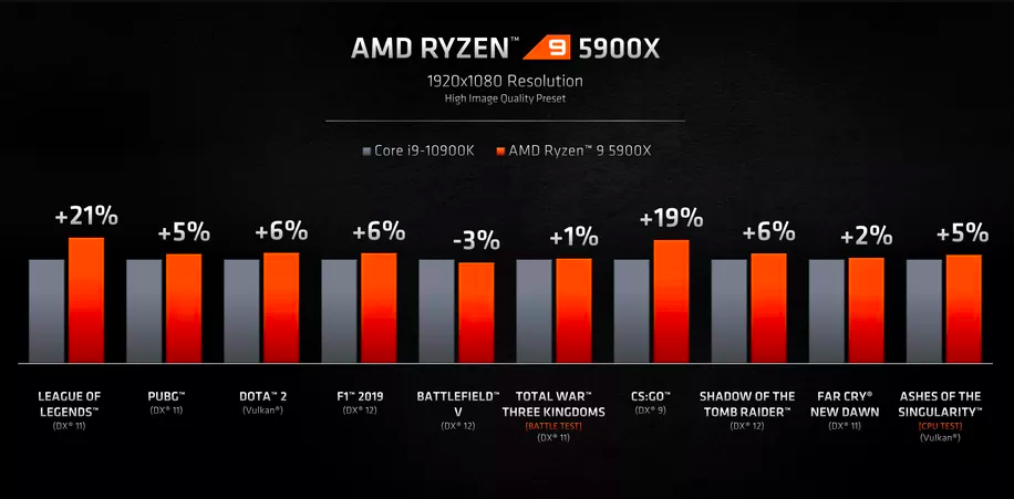 Представлены новые процессоры AMD Ryzen 5000 для домашних компьютеров