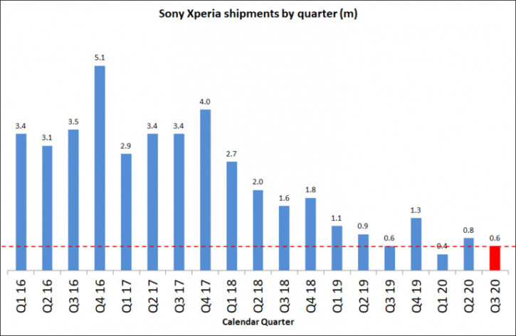 Продажи смартфонов Sony прекратили падение впервые с 2016 года