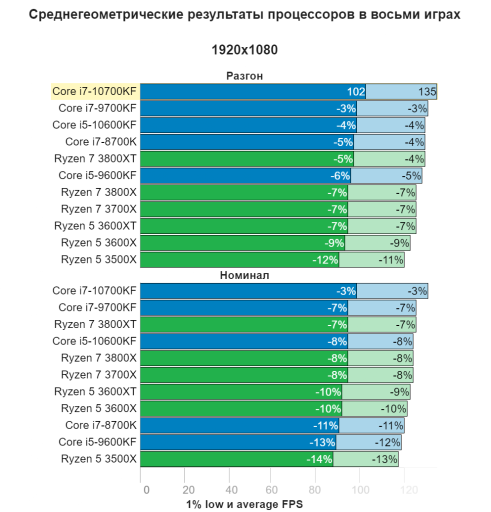 Сравнение процессоров в играх