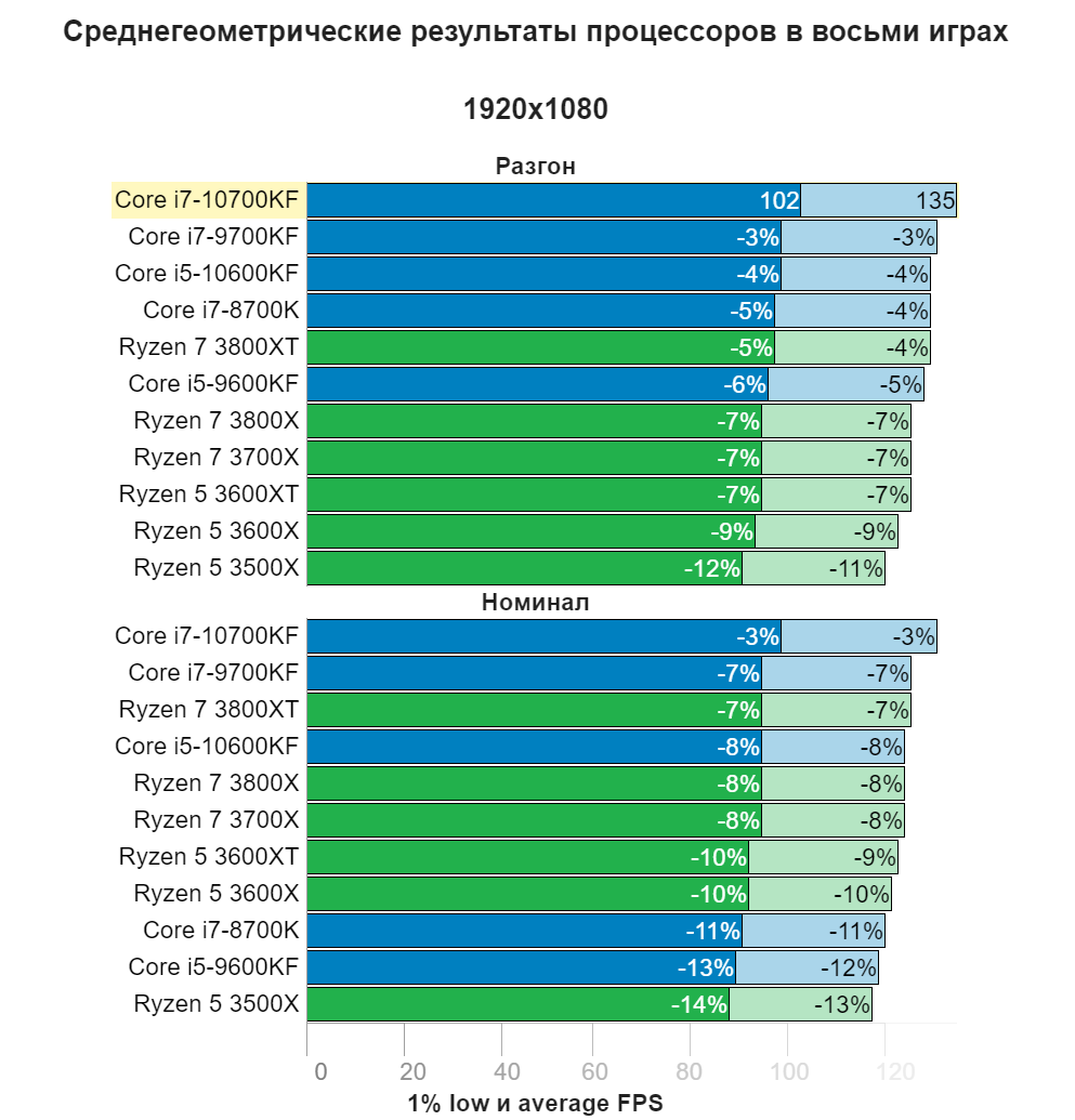 Процессоры Intel Core i7 и AMD Ryzen 7 сравнили по производительности в играх