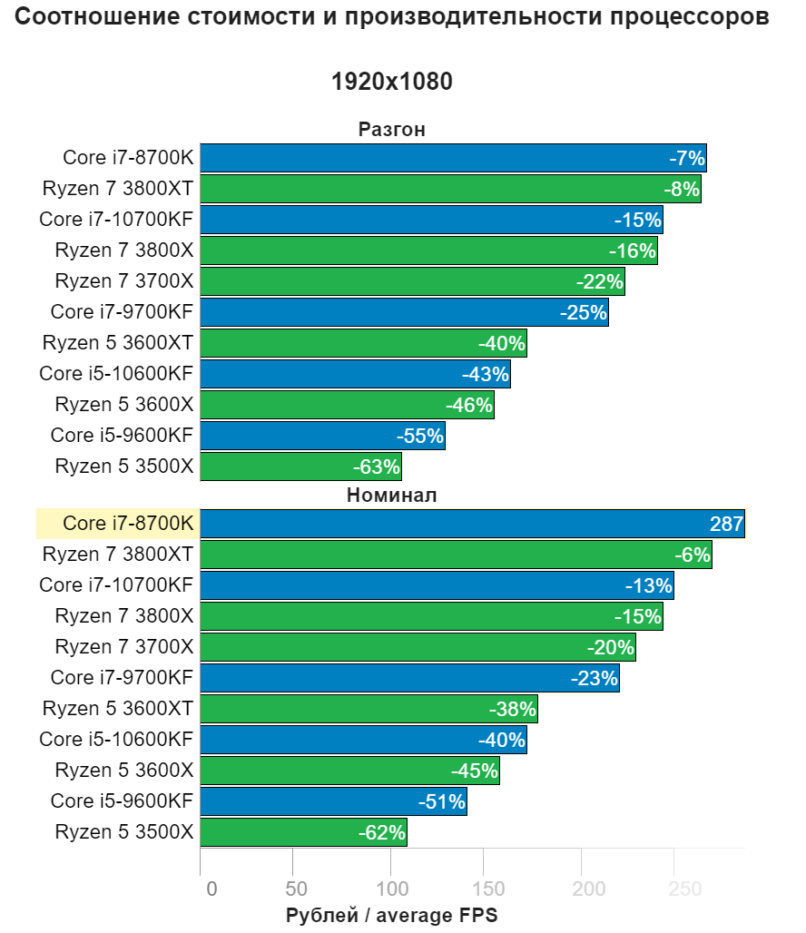 Сравнение процессоров intel и amd проект