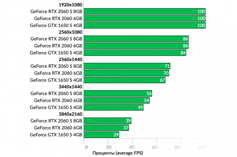 Сколько видеокарта будет майнить. Поколения видеокарт GEFORCE 2023. GTX 1650 4gb таблица. Доходность видеокарты 2060. Таблица видеокарт на 8 гигабайт.