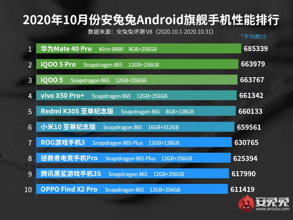 Новый флагман Huawei возглавил рейтинг самых быстрых Android-смартфонов