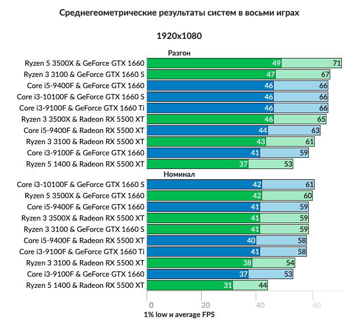 Обновлён рейтинг сочетаний видеокарт и процессоров компьютера для игр в 1080p