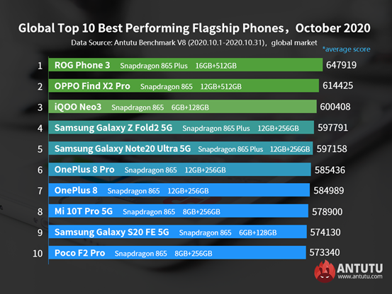 Опубликован рейтинг самых мощных смартфонов на Android