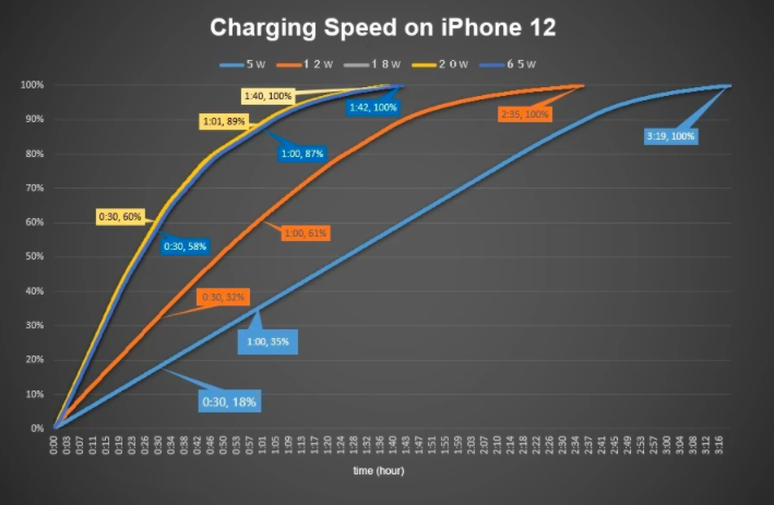 Раскрыты различия в скорости зарядки iPhone 12 разными адаптерами