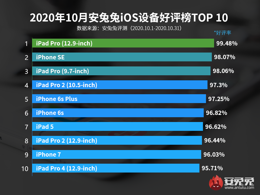 Составлен рейтинг самых высокооценённых устройств Apple