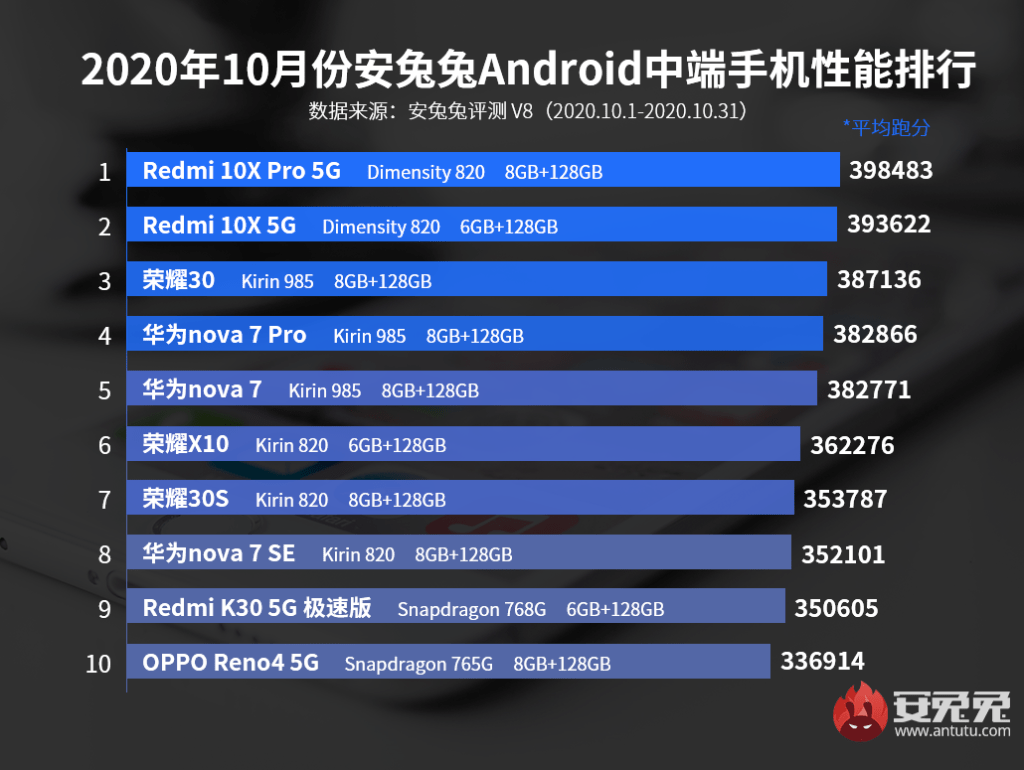 Составлен список самых мощных из недорогих Android-смартфонов