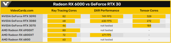 Флагманская AMD RX 6800XT значительно отстала от NVIDIA RTX 3080 в играх с новейшей графикой