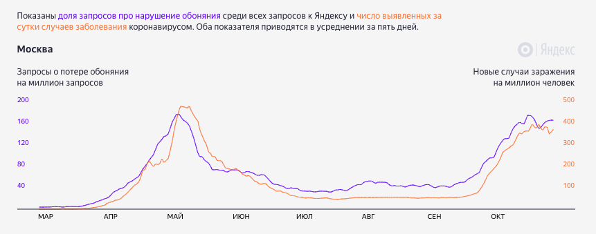 Яндекс раскрыл число запросов россиян про потерю обоняния