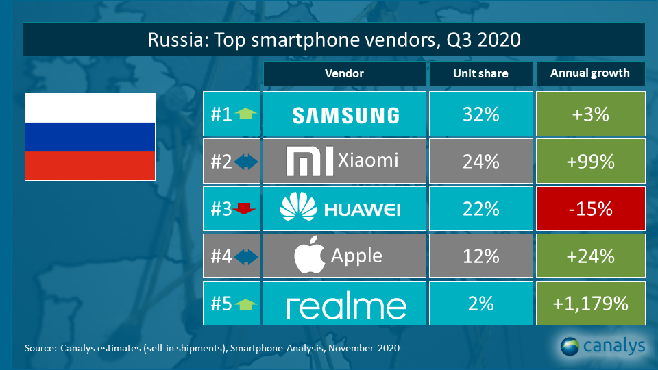 Xiaomi обогнала Huawei по объему отгрузок смартфонов в России