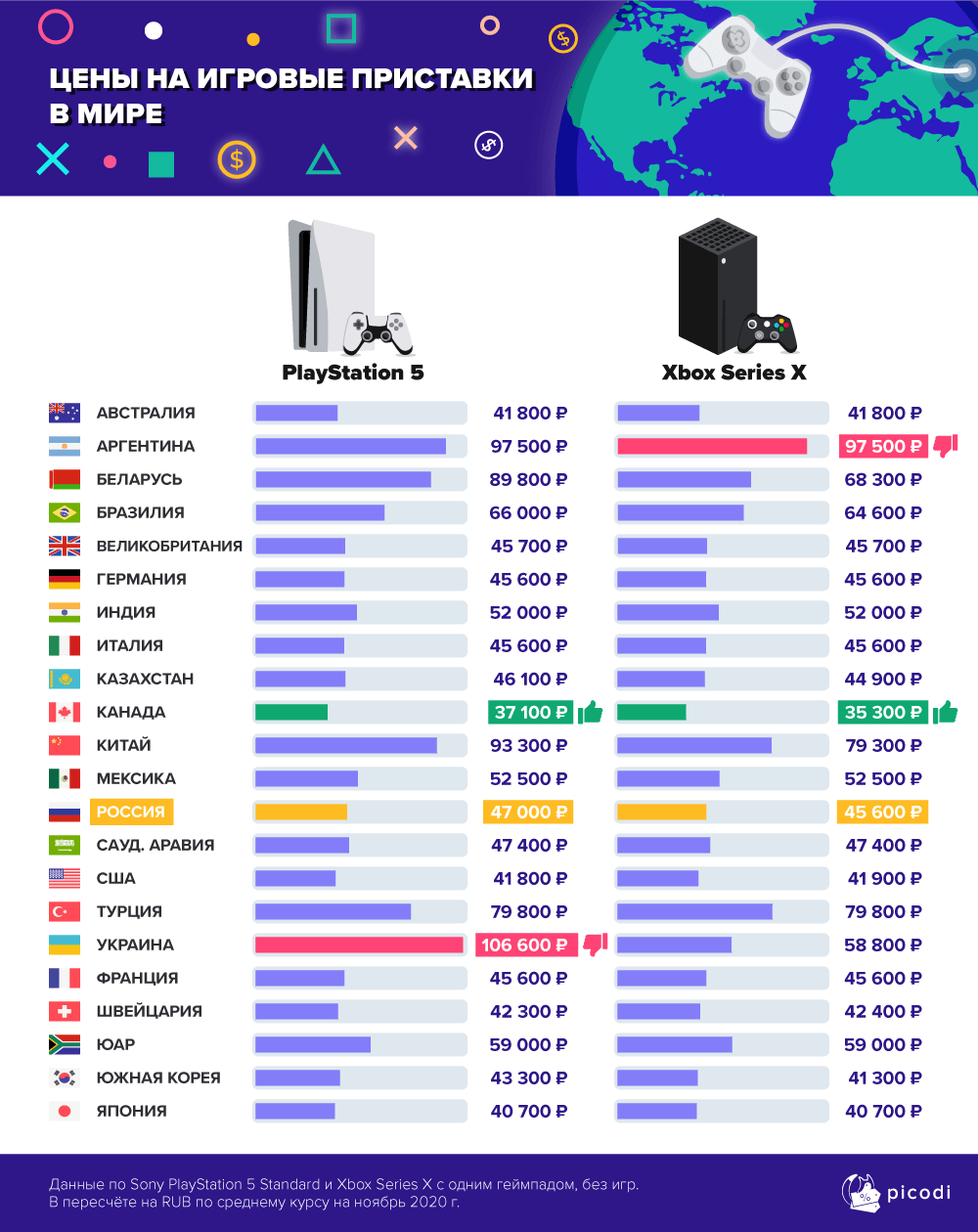 Опубликованы страны с самыми высокими ценами на PS5 и Xbox Series X