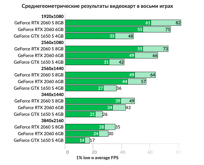 Объем видеокарты. Снижение производительности от компьютерных игр. Плотность памяти видеокарт. Сколько должно быть видеоадаптеров.