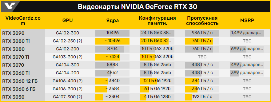 NVIDIA выпустит ещё 4 новые видеокарты в флагманской линейке RTX 30XX