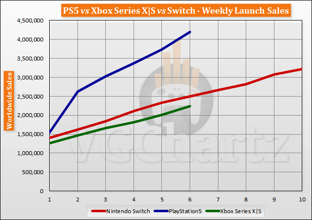 Новые Xbox продаются в два раза хуже, чем PlayStation 5
