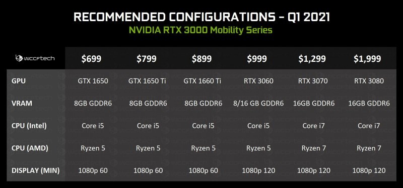 Ноутбучная версия NVIDIA RTX 3080 оказалась сопоставима по «мощности» с настольной RTX 2080 Ti и RTX 3070