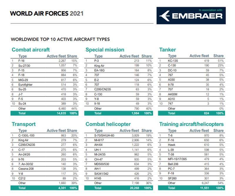 Обновлен рейтинг мировой боевой авиации