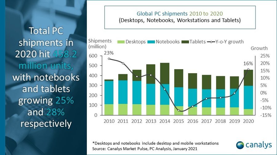 Продажи ПК и планшетов побили рекорд в 2020 году