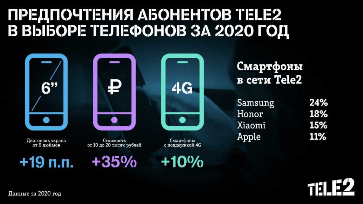 Абоненты Tele2 перешли на смартфоны подороже