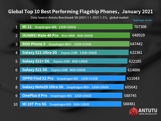 Составлен рейтинг мощнейших Android-смартфонов в мире
