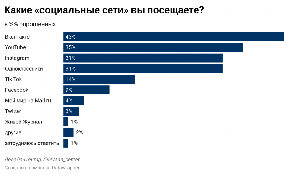 TikTok обогнал по популярности Facebook в России