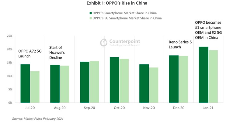 Китайцы начали массово переходить с Huawei на смартфоны Oppo