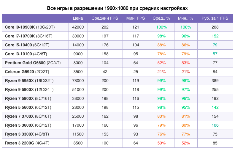 Названы самые выгодные процессоры Intel и AMD для игр в России
