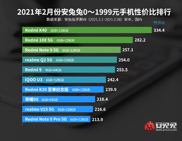 Опубликован рейтинг лучших смартфонов по соотношению цены и качества
