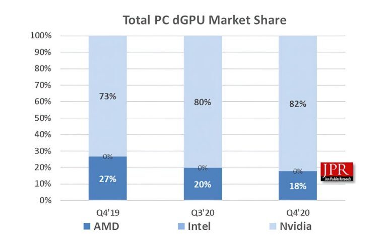 NVIDIA почти полностью вытеснила AMD с рынка видеокарт