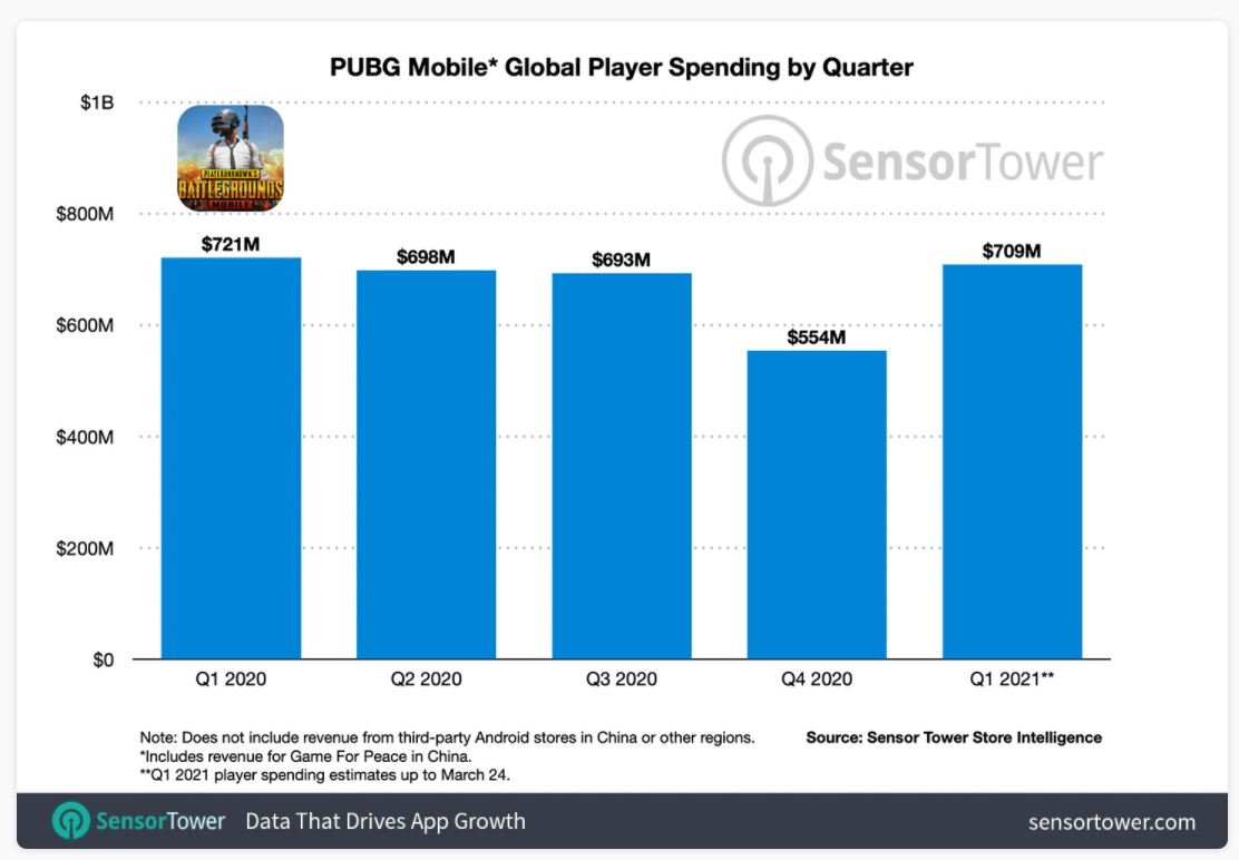 PUBG Mobile принесла создателям более 5 миллиардов долларов