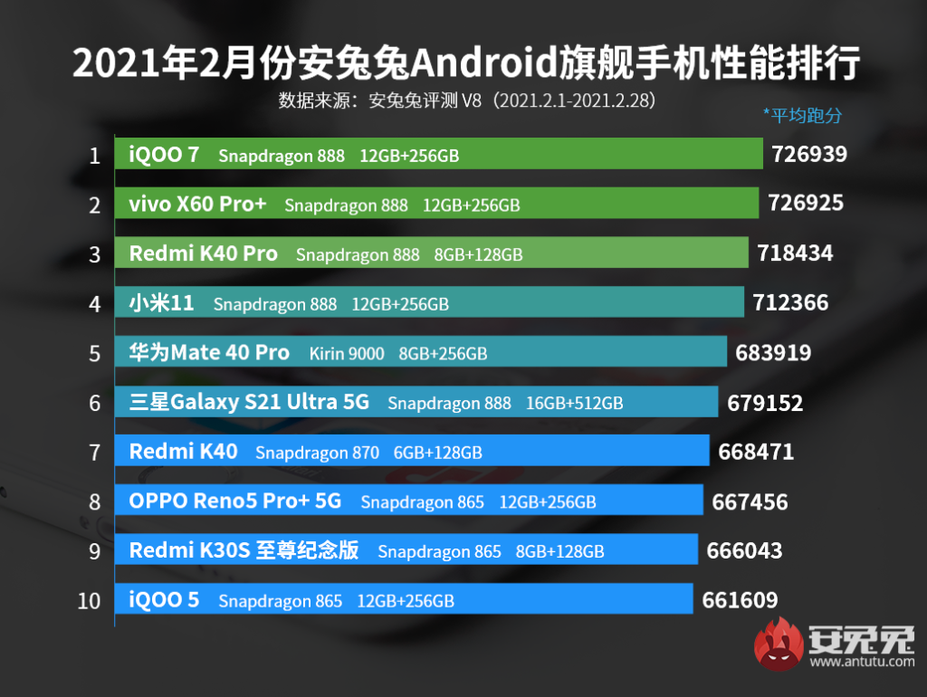 Xiaomi Redmi K40 вошёл в топ-3 рейтинга быстрейших современных смартфонов