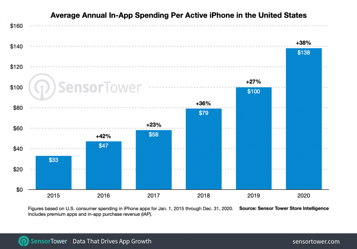 Владельцы iPhone стали больше тратить в App Store