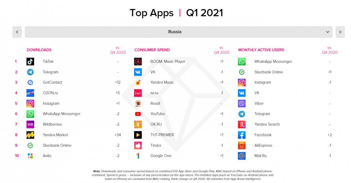 Опубликован список самых популярных среди россиян мобильных приложений в 2021 году