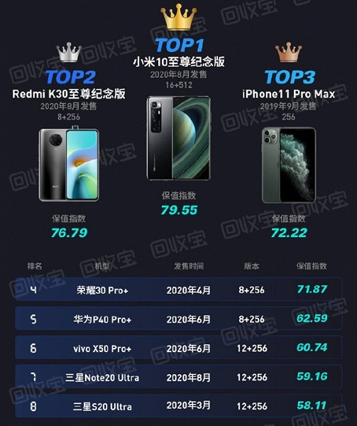 Смартфоны Xiaomi падают в цене медленнее конкурентов, даже iPhone