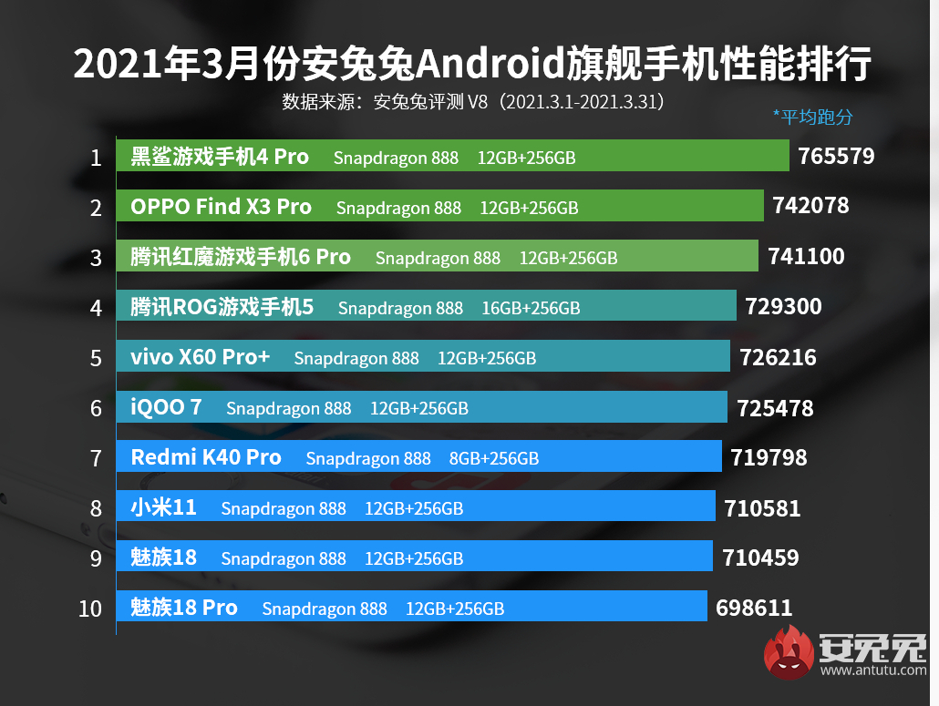 Составлен рейтинг самых мощных Android-смартфонов