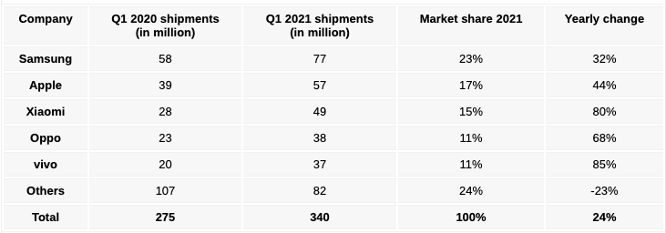 Huawei выбыла из топ-5 крупнейших производителей смартфонов
