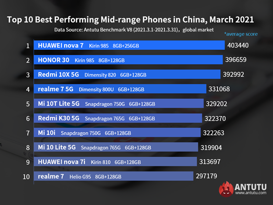 Huawei Nova 7 назвали самым мощным недорогим Android-смартфоном