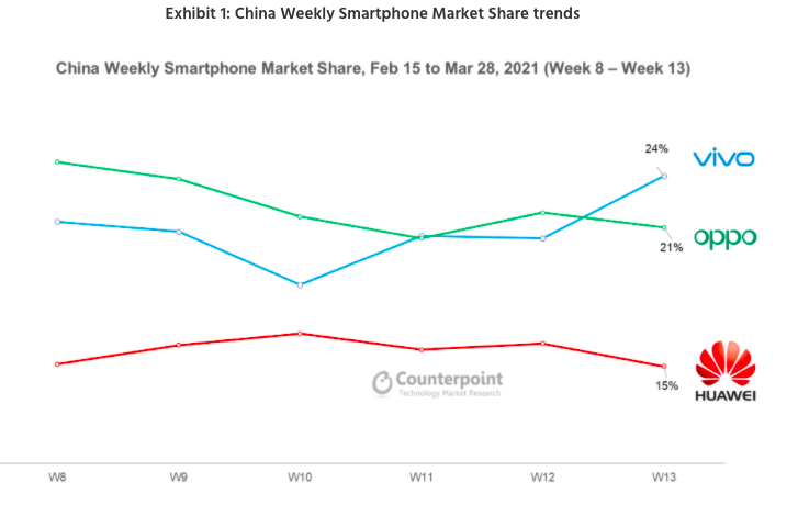 Xiaomi не попала в топ-3 производителей смартфонов у себя на родине