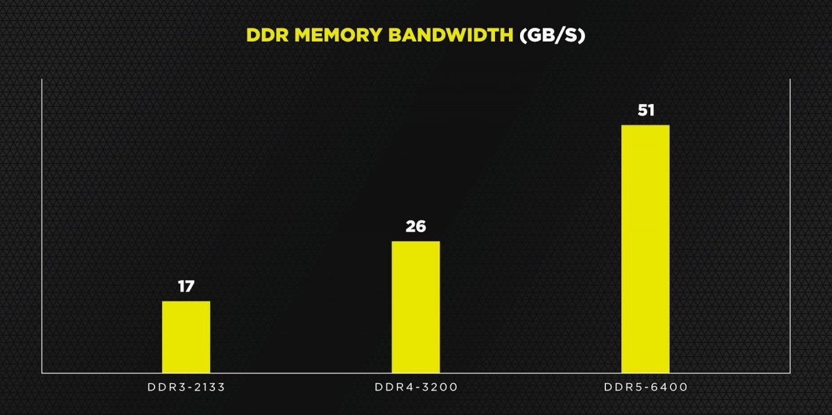 Названы преимущества нового поколения оперативной памяти DDR5