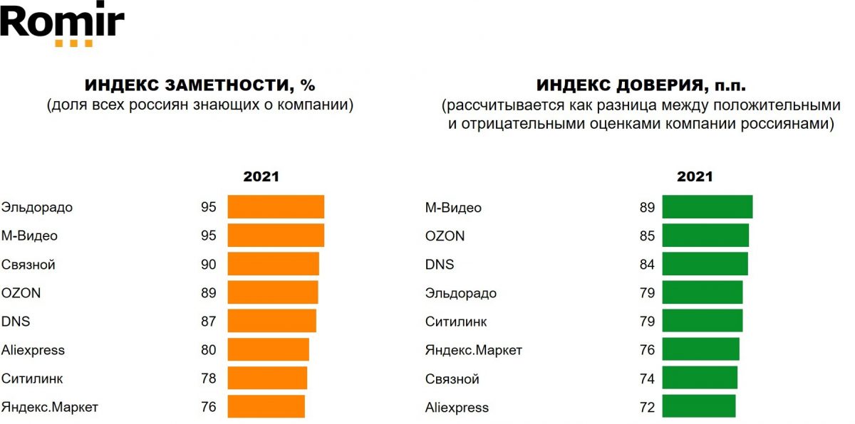 Объявлены самые популярные магазины электроники в России