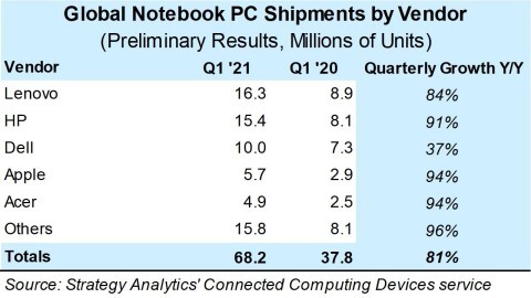 Продажи ноутбуков показали бурный рост
