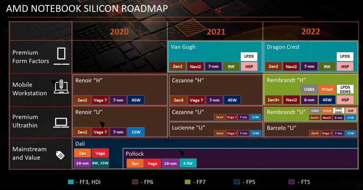 Раскрыты сроки появления 6-нм процессоров AMD Ryzen для игровых ноутбуков