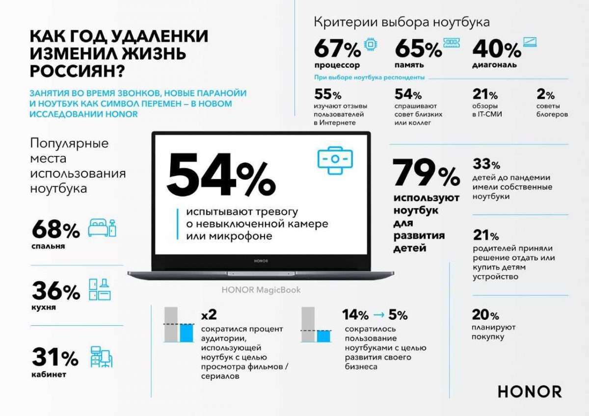 Цифра дня: Сколько россиян работали за ноутбуком в туалете во время пандемии?